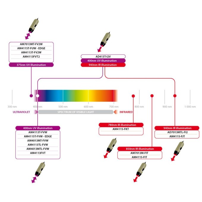 Microscop USB cu iluminare alternativa UV (400 nm) si IR (940 nm)